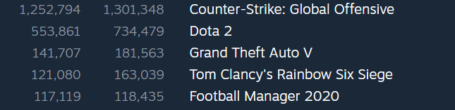Steam: CS:GO vượt mặt Dota 2 với kỷ lục 1,3 triệu lượng người chơi cùng lúc